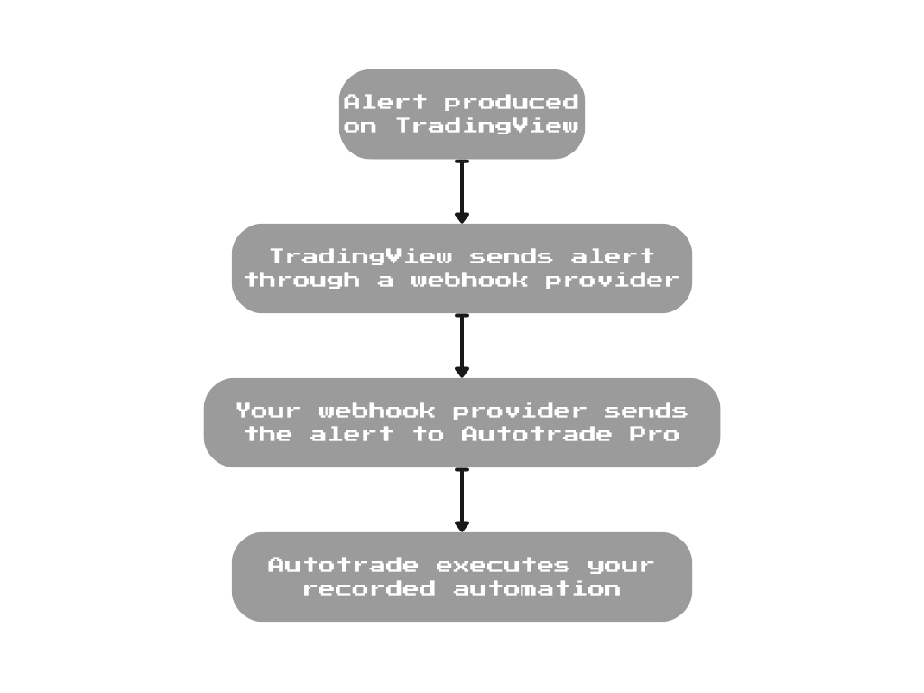 TradingView to Autotrade Flow Diagram
