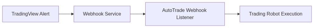 AutoTrade webhook workflow